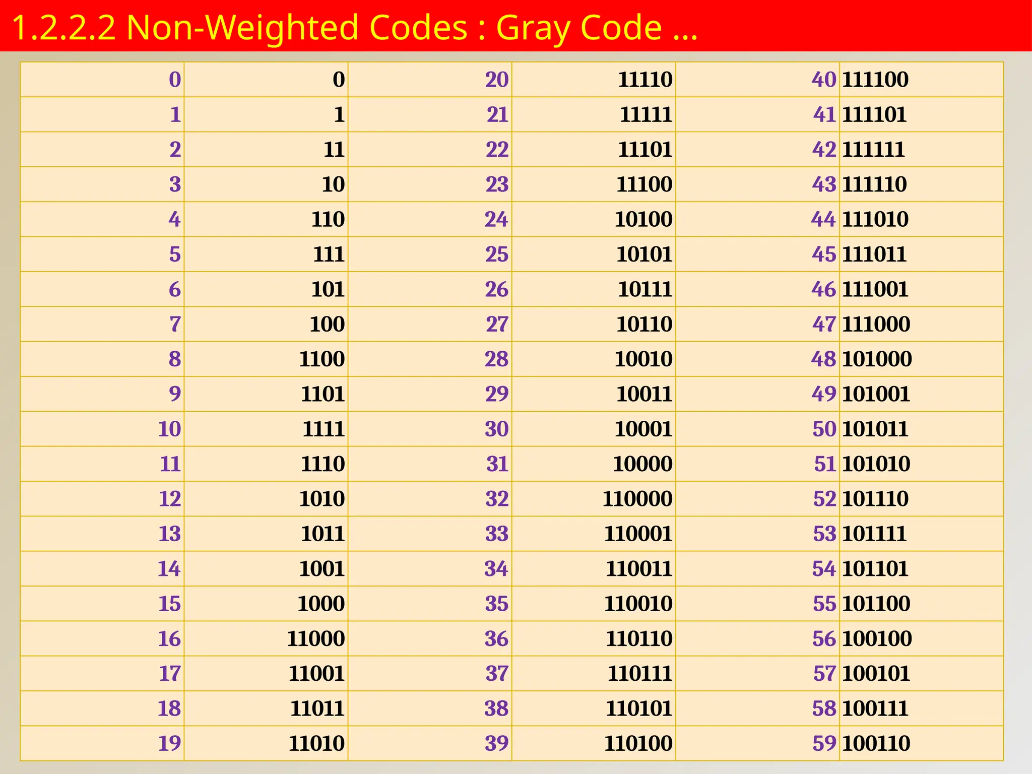 1.2.2.2 Non-Weighted Codes : Gray Code …
0 0 20 11110 40 111100
1 1 21 11111 41 111101
2 11 22 11101 42 111111
3 10 23 11100 43 111110
4 110 24 10100 44 111010
5 111 25 10101 45 111011
6 101 26 10111 46 111001
7 100 27 10110 47 111000
8 1100 28 10010 48 101000
9 1101 29 10011 49 101001
10 1111 30 10001 50 101011
11 1110 31 10000 51 101010
12 1010 32 110000 52 101110
13 1011 33 110001 53 101111
14 1001 34 110011 54 101101
15 1000 35 110010 55 101100
16 11000 36 110110 56 100100
17 11001 37 110111 57 100101
18 11011 38 110101 58 100111
19 11010 39 110100 59 100110
 