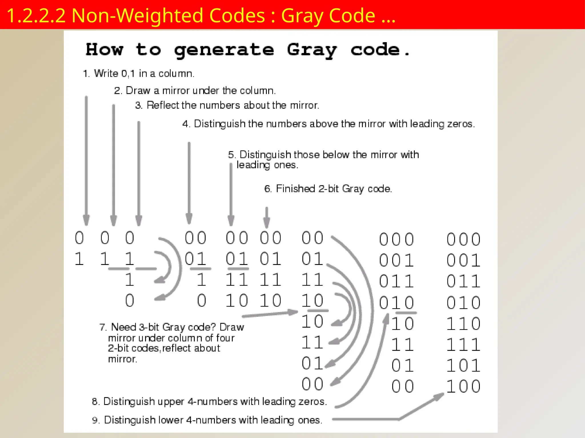 1.2.2.2 Non-Weighted Codes : Gray Code …
 