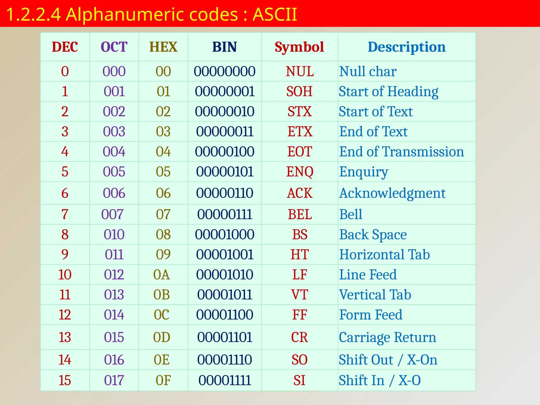 1.2.2.4 Alphanumeric codes : ASCII
DEC OCT HEX BIN Symbol Description
0 000 00 00000000 NUL Null char
1 001 01 00000001 SOH Start of Heading
2 002 02 00000010 STX Start of Text
3 003 03 00000011 ETX End of Text
4 004 04 00000100 EOT End of Transmission
5 005 05 00000101 ENQ Enquiry
6 006 06 00000110 ACK Acknowledgment
7 007 07 00000111 BEL Bell
8 010 08 00001000 BS Back Space
9 011 09 00001001 HT Horizontal Tab
10 012 0A 00001010 LF Line Feed
11 013 0B 00001011 VT Vertical Tab
12 014 0C 00001100 FF Form Feed
13 015 0D 00001101 CR Carriage Return
14 016 0E 00001110 SO Shift Out / X-On
15 017 0F 00001111 SI Shift In / X-O
 