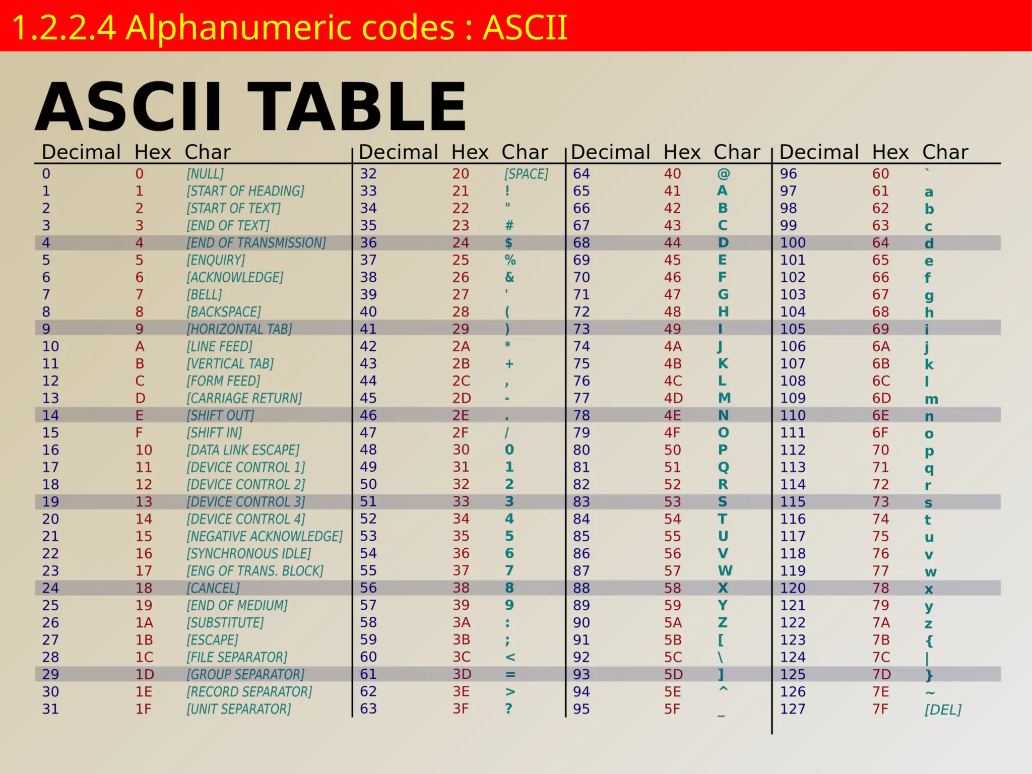 1.2.2.4 Alphanumeric codes : ASCII
 