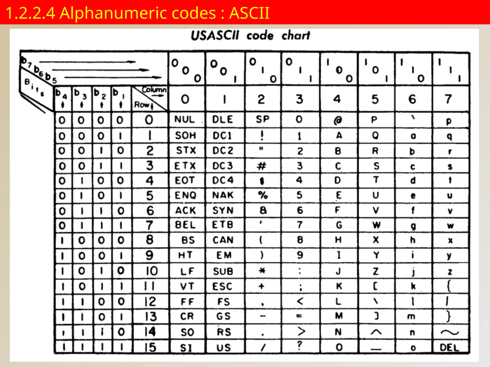 1.2.2.4 Alphanumeric codes : ASCII
 