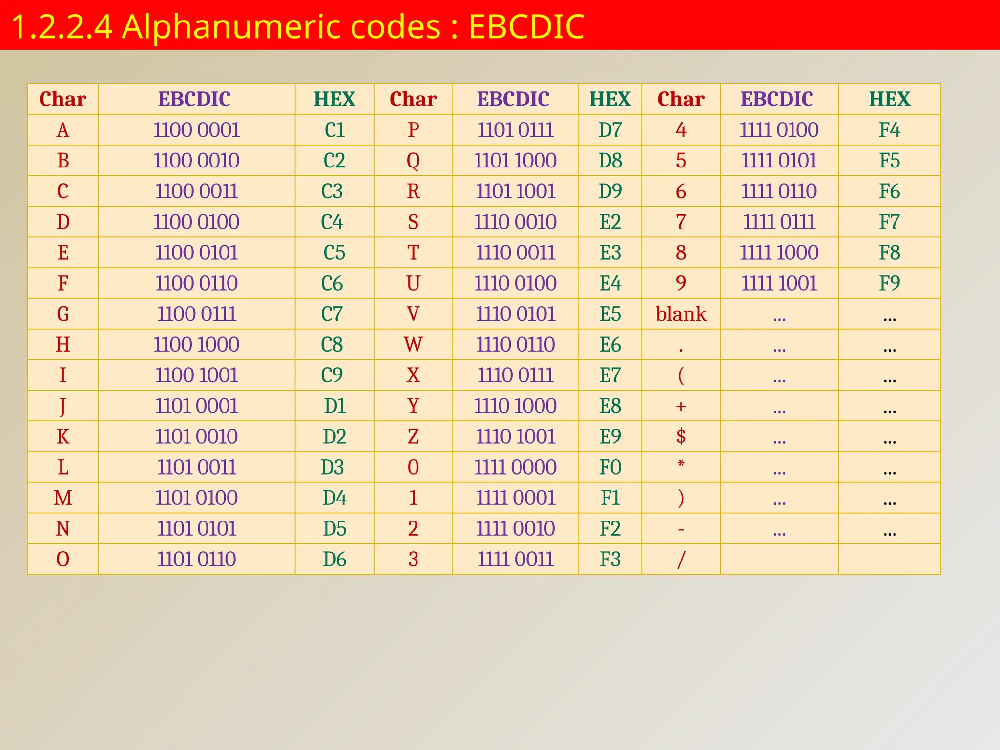 1.2.2.4 Alphanumeric codes : EBCDIC
Char EBCDIC HEX Char EBCDIC HEX Char EBCDIC HEX
A 1100 0001 C1 P 1101 0111 D7 4 1111 0100 F4
B 1100 0010 C2 Q 1101 1000 D8 5 1111 0101 F5
C 1100 0011 C3 R 1101 1001 D9 6 1111 0110 F6
D 1100 0100 C4 S 1110 0010 E2 7 1111 0111 F7
E 1100 0101 C5 T 1110 0011 E3 8 1111 1000 F8
F 1100 0110 C6 U 1110 0100 E4 9 1111 1001 F9
G 1100 0111 C7 V 1110 0101 E5 blank ... ...
H 1100 1000 C8 W 1110 0110 E6 . ... ...
I 1100 1001 C9 X 1110 0111 E7 ( ... ...
J 1101 0001 D1 Y 1110 1000 E8 + ... ...
K 1101 0010 D2 Z 1110 1001 E9 $ ... ...
L 1101 0011 D3 0 1111 0000 F0 * ... ...
M 1101 0100 D4 1 1111 0001 F1 ) ... ...
N 1101 0101 D5 2 1111 0010 F2 - ... ...
O 1101 0110 D6 3 1111 0011 F3 /
 