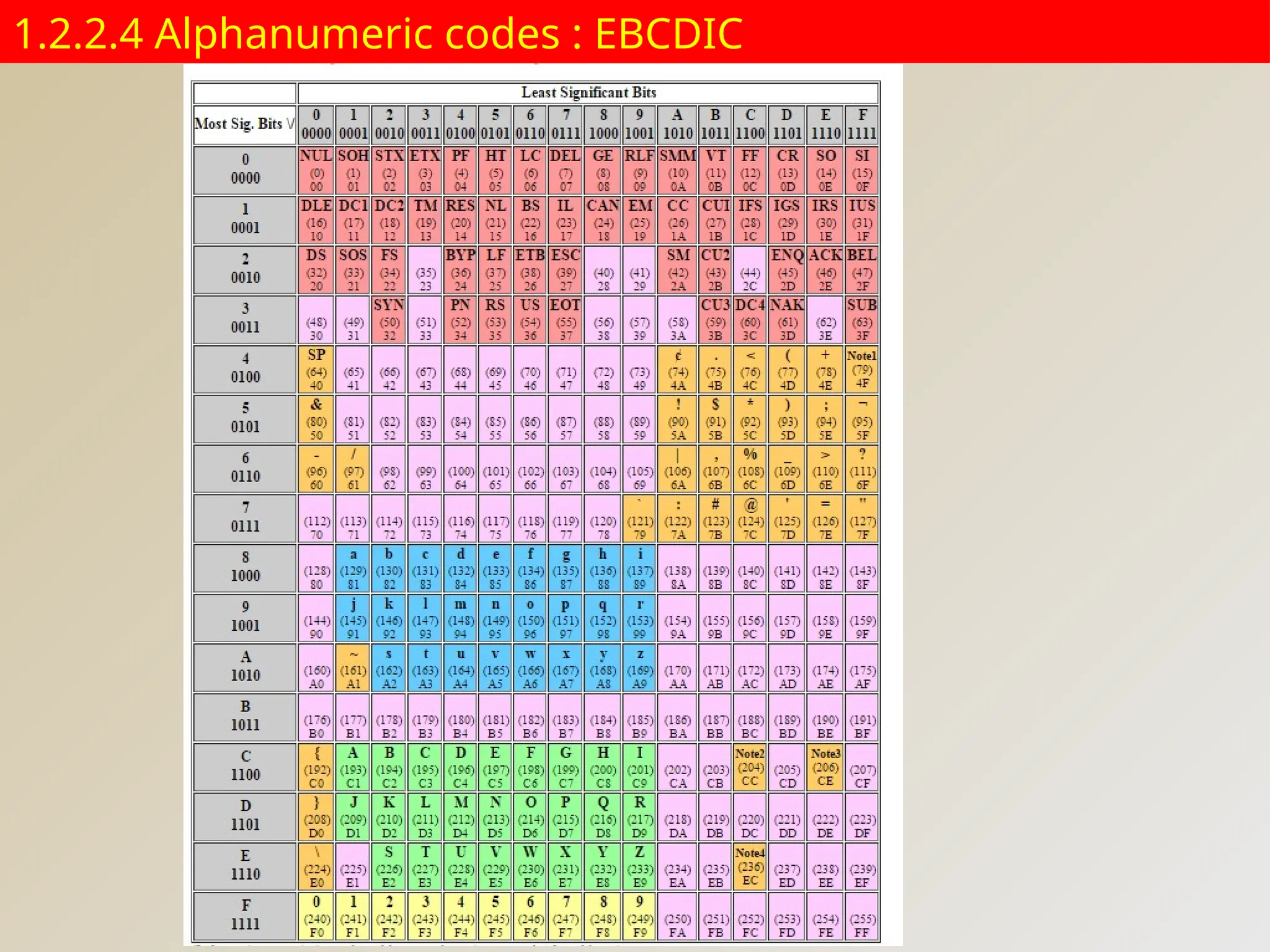 1.2.2.4 Alphanumeric codes : EBCDIC
 