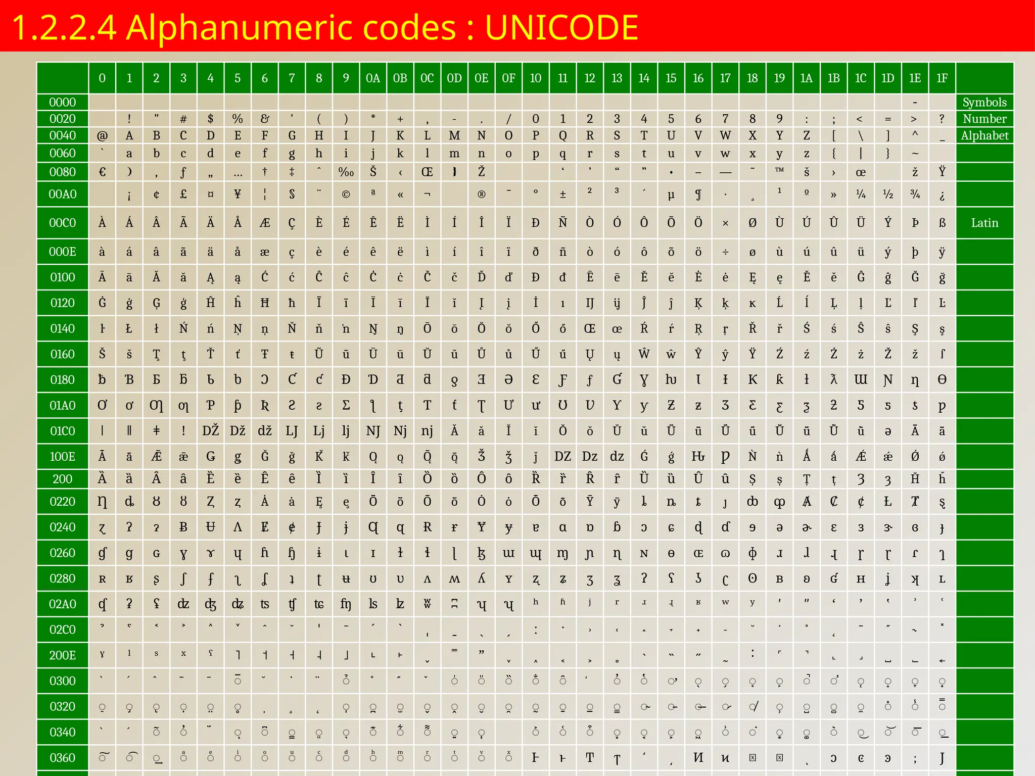1.2.2.4 Alphanumeric codes : UNICODE
0 1 2 3 4 5 6 7 8 9 0A 0B 0C 0D 0E 0F 10 11 12 13 14 15 16 17 18 19 1A 1B 1C 1D 1E 1F
0000 ‑ ­ Symbols
0020 ! " # $ % & ' ( ) * + , - . / 0 1 2 3 4 5 6 7 8 9 : ; < = > ? Number
0040 @ A B C D E F G H I J K L M N O P Q R S T U V W X Y Z [  ] ^ _ Alphabet
0060 ` a b c d e f g h i j k l m n o p q r s t u v w x y z { | } ~ 
0080 €  ‚ ƒ „ … † ‡ ˆ ‰ Š ‹ Œ  Ž   ‘ ’ “ ” • – — ˜ ™ š › œ  ž Ÿ
00A0 ¡ ¢ £ ¤ ¥ ¦ § ¨ © ª « ¬ ® ¯ ° ± ² ³ ´ µ ¶ · ¸ ¹ º » ¼ ½ ¾ ¿
00C0 À Á Â Ã Ä Å Æ Ç È É Ê Ë Ì Í Î Ï Ð Ñ Ò Ó Ô Õ Ö × Ø Ù Ú Û Ü Ý Þ ß Latin
000E à á â ã ä å æ ç è é ê ë ì í î ï ð ñ ò ó ô õ ö ÷ ø ù ú û ü ý þ ÿ
0100 Ā ā Ă ă Ą ą Ć ć Ĉ ĉ Ċ ċ Č č Ď ď Đ đ Ē ē Ĕ ĕ Ė ė Ę ę Ě ě Ĝ ĝ Ğ ğ
0120 Ġ ġ Ģ ģ Ĥ ĥ Ħ ħ Ĩ ĩ Ī ī Ĭ ĭ Į į İ ı Ĳ ĳ Ĵ ĵ Ķ ķ ĸ Ĺ ĺ Ļ ļ Ľ ľ Ŀ
0140 ŀ Ł ł Ń ń Ņ ņ Ň ň ŉ Ŋ ŋ Ō ō Ŏ ŏ Ő ő Œ œ Ŕ ŕ Ŗ ŗ Ř ř Ś ś Ŝ ŝ Ş ş
0160 Š š Ţ ţ Ť ť Ŧ ŧ Ũ ũ Ū ū Ŭ ŭ Ů ů Ű ű Ų ų Ŵ ŵ Ŷ ŷ Ÿ Ź ź Ż ż Ž ž ſ
0180 ƀ Ɓ Ƃ ƃ Ƅ ƅ Ɔ Ƈ ƈ Ɖ Ɗ Ƌ ƌ ƍ Ǝ Ə Ɛ Ƒ ƒ Ɠ Ɣ ƕ Ɩ Ɨ Ƙ ƙ ƚ ƛ Ɯ Ɲ ƞ Ɵ
01A0 Ơ ơ Ƣ ƣ Ƥ ƥ Ʀ Ƨ ƨ Ʃ ƪ ƫ Ƭ ƭ Ʈ Ư ư Ʊ Ʋ Ƴ ƴ Ƶ ƶ Ʒ Ƹ ƹ ƺ ƻ Ƽ ƽ ƾ ƿ
01C0 ǀ ǁ ǂ ǃ Ǆ ǅ ǆ Ǉ ǈ ǉ Ǌ ǋ ǌ Ǎ ǎ Ǐ ǐ Ǒ ǒ Ǔ ǔ Ǖ ǖ Ǘ ǘ Ǚ ǚ Ǜ ǜ ǝ Ǟ ǟ
100E Ǡ ǡ Ǣ ǣ Ǥ ǥ Ǧ ǧ Ǩ ǩ Ǫ ǫ Ǭ ǭ Ǯ ǯ ǰ Ǳ ǲ ǳ Ǵ ǵ Ƕ Ƿ Ǹ ǹ Ǻ ǻ Ǽ ǽ Ǿ ǿ
200 Ȁ ȁ Ȃ ȃ Ȅ ȅ Ȇ ȇ Ȉ ȉ Ȋ ȋ Ȍ ȍ Ȏ ȏ Ȑ ȑ Ȓ ȓ Ȕ ȕ Ȗ ȗ Ș ș Ț ț Ȝ ȝ Ȟ ȟ
0220 Ƞ ȡ Ȣ ȣ Ȥ ȥ Ȧ ȧ Ȩ ȩ Ȫ ȫ Ȭ ȭ Ȯ ȯ Ȱ ȱ Ȳ ȳ ȴ ȵ ȶ ȷ ȸ ȹ Ⱥ Ȼ ȼ Ƚ Ⱦ ȿ
0240 ɀ Ɂ ɂ Ƀ Ʉ Ʌ Ɇ ɇ Ɉ ɉ Ɋ ɋ Ɍ ɍ Ɏ ɏ ɐ ɑ ɒ ɓ ɔ ɕ ɖ ɗ ɘ ə ɚ ɛ ɜ ɝ ɞ ɟ
0260 ɠ ɡ ɢ ɣ ɤ ɥ ɦ ɧ ɨ ɩ ɪ ɫ ɬ ɭ ɮ ɯ ɰ ɱ ɲ ɳ ɴ ɵ ɶ ɷ ɸ ɹ ɺ ɻ ɼ ɽ ɾ ɿ
0280 ʀ ʁ ʂ ʃ ʄ ʅ ʆ ʇ ʈ ʉ ʊ ʋ ʌ ʍ ʎ ʏ ʐ ʑ ʒ ʓ ʔ ʕ ʖ ʗ ʘ ʙ ʚ ʛ ʜ ʝ ʞ ʟ
02A0 ʠ ʡ ʢ ʣ ʤ ʥ ʦ ʧ ʨ ʩ ʪ ʫ ʬ ʭ ʮ ʯ ʰ ʱ ʲ ʳ ʴ ʵ ʶ ʷ ʸ ʹ ʺ ʻ ʼ ʽ ʾ ʿ
02C0 ˀ ˁ ˂ ˃ ˄ ˅ ˆ ˇ ˈ ˉ ˊ ˋ ˌ ˍ ˎ ˏ ː ˑ ˒ ˓ ˔ ˕ ˖ ˗ ˘ ˙ ˚ ˛ ˜ ˝ ˞ ˟
200E ˠ ˡ ˢ ˣ ˤ ˥ ˦ ˧ ˨ ˩ ˪ ˫ ˬ ˭ ˮ ˯ ˰ ˱ ˲ ˳ ˴ ˵ ˶ ˷ ˸ ˹ ˺ ˻ ˼ ˽ ˾ ˿
0300 ̀ ́ ̂ ̃ ̄ ̅ ̆ ̇ ̈ ̉ ̊ ̋ ̌ ̍ ̎ ̏ ̐ ̑ ̒ ̓ ̔ ̕ ̖ ̗ ̘ ̙ ̚ ̛ ̜ ̝ ̞ ̟
0320 ̠ ̡ ̢ ̣ ̤ ̥ ̦ ̧ ̨ ̩ ̪ ̫ ̬ ̭ ̮ ̯ ̰ ̱ ̲ ̳ ̴ ̵ ̶ ̷ ̸ ̹ ̺ ̻ ̼ ̽ ̾ ̿
0340 ̀ ́ ͂ ̓ ̈́ ͅ ͆ ͇ ͈ ͉ ͊ ͋ ͌ ͍ ͎ ͏ ͐ ͑ ͒ ͓ ͔ ͕ ͖ ͗ ͘ ͙ ͚ ͛ ͜ ͝ ͞ ͟
0360 ͠ ͡ ͢ ͣ ͤ ͥ ͦ ͧ ͨ ͩ ͪ ͫ ͬ ͭ ͮ ͯ Ͱ ͱ Ͳ ͳ ʹ ͵ Ͷ ͷ ͸ ͹ ͺ ͻ ͼ ͽ ; Ϳ
 