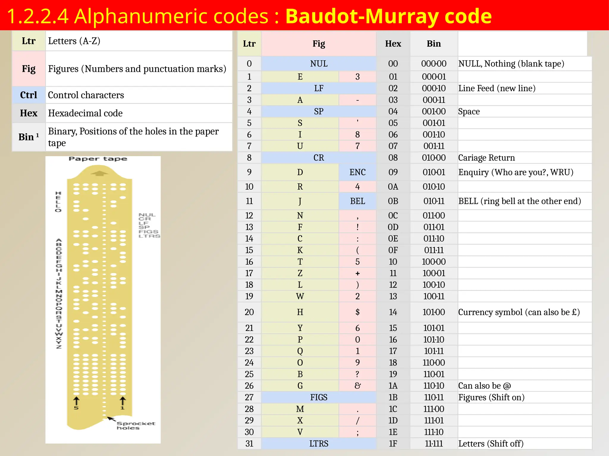 1.2.2.4 Alphanumeric codes : Baudot-Murray code
Ltr Letters (A-Z)
Fig Figures (Numbers and punctuation marks)
Ctrl Control characters
Hex Hexadecimal code
Bin 1 Binary, Positions of the holes in the paper
tape
Ltr Fig Hex Bin
0 NUL 00 000·00 NULL, Nothing (blank tape)
1 E 3 01 000·01
2 LF 02 000·10 Line Feed (new line)
3 A - 03 000·11
4 SP 04 001·00 Space
5 S ' 05 001·01
6 I 8 06 001·10
7 U 7 07 001·11
8 CR 08 010·00 Cariage Return
9 D ENC 09 010·01 Enquiry (Who are you?, WRU)
10 R 4 0A 010·10
11 J BEL 0B 010·11 BELL (ring bell at the other end)
12 N , 0C 011·00
13 F ! 0D 011·01
14 C : 0E 011·10
15 K ( 0F 011·11
16 T 5 10 100·00
17 Z + 11 100·01
18 L ) 12 100·10
19 W 2 13 100·11
20 H $ 14 101·00 Currency symbol (can also be £)
21 Y 6 15 101·01
22 P 0 16 101·10
23 Q 1 17 101·11
24 O 9 18 110·00
25 B ? 19 110·01
26 G & 1A 110·10 Can also be @
27 FIGS 1B 110·11 Figures (Shift on)
28 M . 1C 111·00
29 X / 1D 111·01
30 V ; 1E 111·10
31 LTRS 1F 11·111 Letters (Shift off)
 