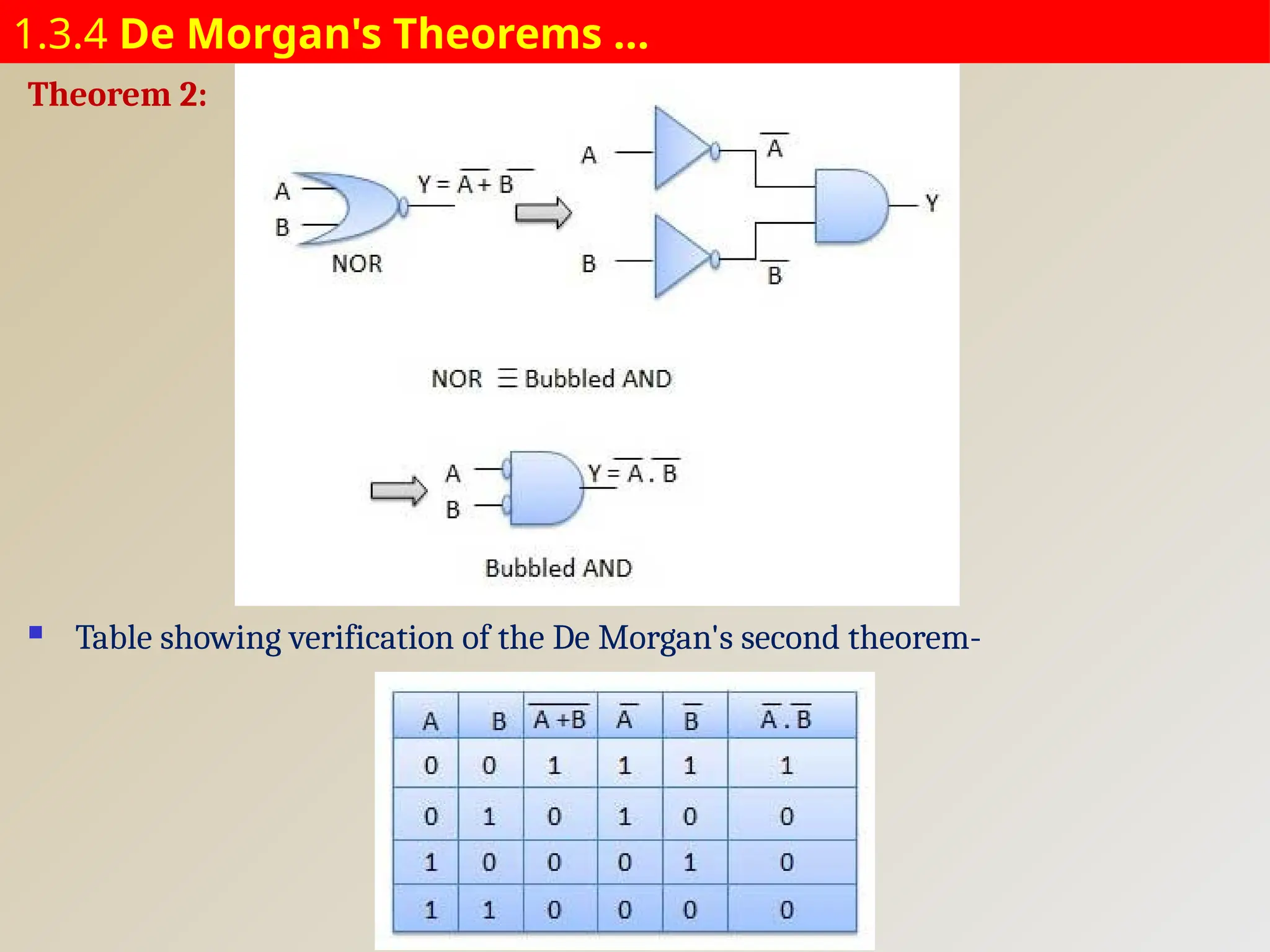 1.3.4 De Morgan's Theorems …
Theorem 2:
 Table showing verification of the De Morgan's second theorem-
 