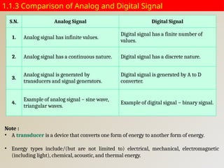 1.1.3 Comparison of Analog and Digital Signal
S.N. Analog Signal Digital Signal
1. Analog signal has infinite values.
Digital signal has a finite number of
values.
2. Analog signal has a continuous nature. Digital signal has a discrete nature.
3.
Analog signal is generated by
transducers and signal generators.
Digital signal is generated by A to D
converter.
4.
Example of analog signal − sine wave,
triangular waves.
Example of digital signal − binary signal.
Note :
• A transducer is a device that converts one form of energy to another form of energy.
• Energy types include/(but are not limited to) electrical, mechanical, electromagnetic
(including light), chemical, acoustic, and thermal energy.
 