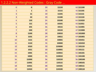 1.2.2.2 Non-Weighted Codes : Gray Code …
0 0 20 11110 40 111100
1 1 21 11111 41 111101
2 11 22 11101 42 111111
3 10 23 11100 43 111110
4 110 24 10100 44 111010
5 111 25 10101 45 111011
6 101 26 10111 46 111001
7 100 27 10110 47 111000
8 1100 28 10010 48 101000
9 1101 29 10011 49 101001
10 1111 30 10001 50 101011
11 1110 31 10000 51 101010
12 1010 32 110000 52 101110
13 1011 33 110001 53 101111
14 1001 34 110011 54 101101
15 1000 35 110010 55 101100
16 11000 36 110110 56 100100
17 11001 37 110111 57 100101
18 11011 38 110101 58 100111
19 11010 39 110100 59 100110
 