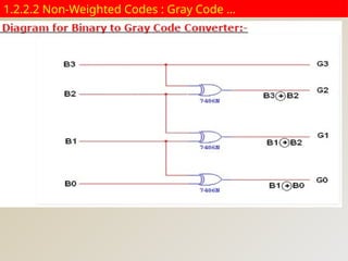 1.2.2.2 Non-Weighted Codes : Gray Code …
 