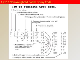 1.2.2.2 Non-Weighted Codes : Gray Code …
 