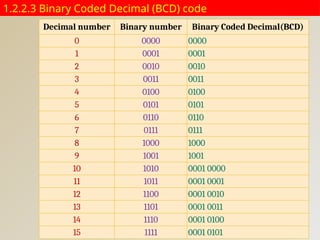 1.2.2.3 Binary Coded Decimal (BCD) code
Decimal number Binary number Binary Coded Decimal(BCD)
0 0000 0000
1 0001 0001
2 0010 0010
3 0011 0011
4 0100 0100
5 0101 0101
6 0110 0110
7 0111 0111
8 1000 1000
9 1001 1001
10 1010 0001 0000
11 1011 0001 0001
12 1100 0001 0010
13 1101 0001 0011
14 1110 0001 0100
15 1111 0001 0101
 