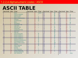 1.2.2.4 Alphanumeric codes : ASCII
 