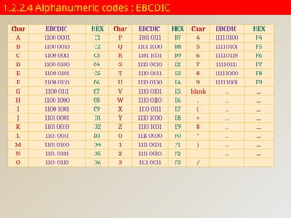 1.2.2.4 Alphanumeric codes : EBCDIC
Char EBCDIC HEX Char EBCDIC HEX Char EBCDIC HEX
A 1100 0001 C1 P 1101 0111 D7 4 1111 0100 F4
B 1100 0010 C2 Q 1101 1000 D8 5 1111 0101 F5
C 1100 0011 C3 R 1101 1001 D9 6 1111 0110 F6
D 1100 0100 C4 S 1110 0010 E2 7 1111 0111 F7
E 1100 0101 C5 T 1110 0011 E3 8 1111 1000 F8
F 1100 0110 C6 U 1110 0100 E4 9 1111 1001 F9
G 1100 0111 C7 V 1110 0101 E5 blank ... ...
H 1100 1000 C8 W 1110 0110 E6 . ... ...
I 1100 1001 C9 X 1110 0111 E7 ( ... ...
J 1101 0001 D1 Y 1110 1000 E8 + ... ...
K 1101 0010 D2 Z 1110 1001 E9 $ ... ...
L 1101 0011 D3 0 1111 0000 F0 * ... ...
M 1101 0100 D4 1 1111 0001 F1 ) ... ...
N 1101 0101 D5 2 1111 0010 F2 - ... ...
O 1101 0110 D6 3 1111 0011 F3 /
 
