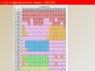 1.2.2.4 Alphanumeric codes : EBCDIC
 