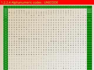 1.2.2.4 Alphanumeric codes : UNICODE
0 1 2 3 4 5 6 7 8 9 0A 0B 0C 0D 0E 0F 10 11 12 13 14 15 16 17 18 19 1A 1B 1C 1D 1E 1F
0000 ‑ ­ Symbols
0020 ! " # $ % & ' ( ) * + , - . / 0 1 2 3 4 5 6 7 8 9 : ; < = > ? Number
0040 @ A B C D E F G H I J K L M N O P Q R S T U V W X Y Z [  ] ^ _ Alphabet
0060 ` a b c d e f g h i j k l m n o p q r s t u v w x y z { | } ~ 
0080 €  ‚ ƒ „ … † ‡ ˆ ‰ Š ‹ Œ  Ž   ‘ ’ “ ” • – — ˜ ™ š › œ  ž Ÿ
00A0 ¡ ¢ £ ¤ ¥ ¦ § ¨ © ª « ¬ ® ¯ ° ± ² ³ ´ µ ¶ · ¸ ¹ º » ¼ ½ ¾ ¿
00C0 À Á Â Ã Ä Å Æ Ç È É Ê Ë Ì Í Î Ï Ð Ñ Ò Ó Ô Õ Ö × Ø Ù Ú Û Ü Ý Þ ß Latin
000E à á â ã ä å æ ç è é ê ë ì í î ï ð ñ ò ó ô õ ö ÷ ø ù ú û ü ý þ ÿ
0100 Ā ā Ă ă Ą ą Ć ć Ĉ ĉ Ċ ċ Č č Ď ď Đ đ Ē ē Ĕ ĕ Ė ė Ę ę Ě ě Ĝ ĝ Ğ ğ
0120 Ġ ġ Ģ ģ Ĥ ĥ Ħ ħ Ĩ ĩ Ī ī Ĭ ĭ Į į İ ı Ĳ ĳ Ĵ ĵ Ķ ķ ĸ Ĺ ĺ Ļ ļ Ľ ľ Ŀ
0140 ŀ Ł ł Ń ń Ņ ņ Ň ň ŉ Ŋ ŋ Ō ō Ŏ ŏ Ő ő Œ œ Ŕ ŕ Ŗ ŗ Ř ř Ś ś Ŝ ŝ Ş ş
0160 Š š Ţ ţ Ť ť Ŧ ŧ Ũ ũ Ū ū Ŭ ŭ Ů ů Ű ű Ų ų Ŵ ŵ Ŷ ŷ Ÿ Ź ź Ż ż Ž ž ſ
0180 ƀ Ɓ Ƃ ƃ Ƅ ƅ Ɔ Ƈ ƈ Ɖ Ɗ Ƌ ƌ ƍ Ǝ Ə Ɛ Ƒ ƒ Ɠ Ɣ ƕ Ɩ Ɨ Ƙ ƙ ƚ ƛ Ɯ Ɲ ƞ Ɵ
01A0 Ơ ơ Ƣ ƣ Ƥ ƥ Ʀ Ƨ ƨ Ʃ ƪ ƫ Ƭ ƭ Ʈ Ư ư Ʊ Ʋ Ƴ ƴ Ƶ ƶ Ʒ Ƹ ƹ ƺ ƻ Ƽ ƽ ƾ ƿ
01C0 ǀ ǁ ǂ ǃ Ǆ ǅ ǆ Ǉ ǈ ǉ Ǌ ǋ ǌ Ǎ ǎ Ǐ ǐ Ǒ ǒ Ǔ ǔ Ǖ ǖ Ǘ ǘ Ǚ ǚ Ǜ ǜ ǝ Ǟ ǟ
100E Ǡ ǡ Ǣ ǣ Ǥ ǥ Ǧ ǧ Ǩ ǩ Ǫ ǫ Ǭ ǭ Ǯ ǯ ǰ Ǳ ǲ ǳ Ǵ ǵ Ƕ Ƿ Ǹ ǹ Ǻ ǻ Ǽ ǽ Ǿ ǿ
200 Ȁ ȁ Ȃ ȃ Ȅ ȅ Ȇ ȇ Ȉ ȉ Ȋ ȋ Ȍ ȍ Ȏ ȏ Ȑ ȑ Ȓ ȓ Ȕ ȕ Ȗ ȗ Ș ș Ț ț Ȝ ȝ Ȟ ȟ
0220 Ƞ ȡ Ȣ ȣ Ȥ ȥ Ȧ ȧ Ȩ ȩ Ȫ ȫ Ȭ ȭ Ȯ ȯ Ȱ ȱ Ȳ ȳ ȴ ȵ ȶ ȷ ȸ ȹ Ⱥ Ȼ ȼ Ƚ Ⱦ ȿ
0240 ɀ Ɂ ɂ Ƀ Ʉ Ʌ Ɇ ɇ Ɉ ɉ Ɋ ɋ Ɍ ɍ Ɏ ɏ ɐ ɑ ɒ ɓ ɔ ɕ ɖ ɗ ɘ ə ɚ ɛ ɜ ɝ ɞ ɟ
0260 ɠ ɡ ɢ ɣ ɤ ɥ ɦ ɧ ɨ ɩ ɪ ɫ ɬ ɭ ɮ ɯ ɰ ɱ ɲ ɳ ɴ ɵ ɶ ɷ ɸ ɹ ɺ ɻ ɼ ɽ ɾ ɿ
0280 ʀ ʁ ʂ ʃ ʄ ʅ ʆ ʇ ʈ ʉ ʊ ʋ ʌ ʍ ʎ ʏ ʐ ʑ ʒ ʓ ʔ ʕ ʖ ʗ ʘ ʙ ʚ ʛ ʜ ʝ ʞ ʟ
02A0 ʠ ʡ ʢ ʣ ʤ ʥ ʦ ʧ ʨ ʩ ʪ ʫ ʬ ʭ ʮ ʯ ʰ ʱ ʲ ʳ ʴ ʵ ʶ ʷ ʸ ʹ ʺ ʻ ʼ ʽ ʾ ʿ
02C0 ˀ ˁ ˂ ˃ ˄ ˅ ˆ ˇ ˈ ˉ ˊ ˋ ˌ ˍ ˎ ˏ ː ˑ ˒ ˓ ˔ ˕ ˖ ˗ ˘ ˙ ˚ ˛ ˜ ˝ ˞ ˟
200E ˠ ˡ ˢ ˣ ˤ ˥ ˦ ˧ ˨ ˩ ˪ ˫ ˬ ˭ ˮ ˯ ˰ ˱ ˲ ˳ ˴ ˵ ˶ ˷ ˸ ˹ ˺ ˻ ˼ ˽ ˾ ˿
0300 ̀ ́ ̂ ̃ ̄ ̅ ̆ ̇ ̈ ̉ ̊ ̋ ̌ ̍ ̎ ̏ ̐ ̑ ̒ ̓ ̔ ̕ ̖ ̗ ̘ ̙ ̚ ̛ ̜ ̝ ̞ ̟
0320 ̠ ̡ ̢ ̣ ̤ ̥ ̦ ̧ ̨ ̩ ̪ ̫ ̬ ̭ ̮ ̯ ̰ ̱ ̲ ̳ ̴ ̵ ̶ ̷ ̸ ̹ ̺ ̻ ̼ ̽ ̾ ̿
0340 ̀ ́ ͂ ̓ ̈́ ͅ ͆ ͇ ͈ ͉ ͊ ͋ ͌ ͍ ͎ ͏ ͐ ͑ ͒ ͓ ͔ ͕ ͖ ͗ ͘ ͙ ͚ ͛ ͜ ͝ ͞ ͟
0360 ͠ ͡ ͢ ͣ ͤ ͥ ͦ ͧ ͨ ͩ ͪ ͫ ͬ ͭ ͮ ͯ Ͱ ͱ Ͳ ͳ ʹ ͵ Ͷ ͷ ͸ ͹ ͺ ͻ ͼ ͽ ; Ϳ
 