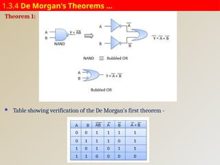 1.3.4 De Morgan's Theorems …
Theorem 1:
 Table showing verification of the De Morgan's first theorem -
 