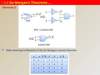 1.3.4 De Morgan's Theorems …
Theorem 2:
 Table showing verification of the De Morgan's second theorem-
 