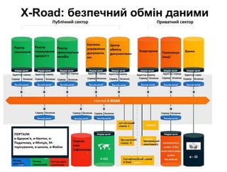X-Road: безпечний обмін даними
 