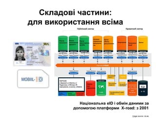 Складові частини:
для використання всіма
Національна eID і обмін даними за
допомогою платформи X-road: з 2001
Image source: ria.ee,
 