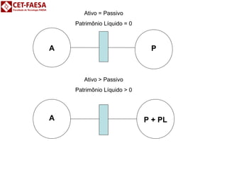 Ativo = Passivo 
Patrimônio Líquido = 0 
A P 
Ativo > Passivo 
Patrimônio Líquido > 0 
A P + PL 
 