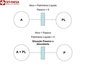 Ativo = Patrimônio Líquido 
Passivo = 0 
A PL 
Ativo < Passivo 
Patrimônio Líquido < 0 
Situação Passivo a 
descoberto 
A + PL P 
 