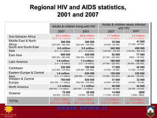 0101 epidemiology of hiv aids | PPT