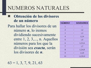 NUMEROS NATURALES
Obtención de los divisores
de un número
Para hallar los divisores de un
número n, lo iremos
dividiendo sucesivamente
entre 1, 2, 3,..., n. Aquellos
números para los que la
división sea exacta, serán
los divisores de n.
63 = 1, 3, 7, 9, 21, 63
 