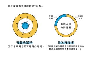 「 拖 延 做 某 件 事 情 所 耗 費 的 時 間 和 精 力
， 比 真 正 做 那 件 事 情 本 身 還 要 多 。 」
艾 米 特 定 律
工 作 會 填 滿 它 所 有 可 用 的 時 間 。
帕 金 森 定 律
實 際 上 的
時 間 運 用
拖 延 的
時 間
在 做 事
的 時 間
為 什 麼 會 有 這 樣 的 結 果 ? 因 為 . . .
 