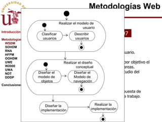 Introducción Metodologías WSDM SOHDM RNA HFPM OOHDM UWE W2000 UWA NDT DDDP Conclusiones WSDM: Web Site Design Method. 1997  Define el sistema en base a los grupos de usuario. Su proceso de definición de requisitos tiene por objetivo el detectar los perfiles de usuario mediante dos tareas. Clasificación de usuarios mediante el estudio del entorno. Descripción de los grupos de usuario. En la actualidad, están trabando en una propuesta de herramienta que permita soportar el proceso de trabajo. Metodologías Web Clasificar  usuarios Describir  usuarios Realizar el modelo de  usuario Diseñar el  modelo de  objetos Diseñar el  Modelo de  navegación Realizar el diseño  conceptual Diseñar la  implementación Realizar la  implementación 