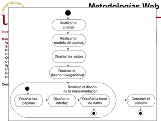 Introducción Metodologías WSDM SOHDM RNA HFPM OOHDM UWE W2000 UWA NDT DDDP Conclusiones Metodologías Web SOHDM: Scenario-based Object-Oriented Hypermedia Design Methodology. 1998 Esta propuesta ofrece un modelo de escenarios propia, denominada SAC, para representar los requisitos. Para el desarrollo de los mismos hace uso del diagrama de contexto propuesto en los DFD. En la actualidad ha caido en desuso, principalmente por el uso de los DFD.  Sin embargo tiene algunas variantes propuesta por los mismos autores. Construir el  sistema Realizar el  análisis Realizar el  modelo de objetos Diseñar las vistas Realizar el  diseño navegacional Diseñar las  páginas Diseñar la base  de datos Realizar el diseño  de la implementación Diseñar la  interfaz 