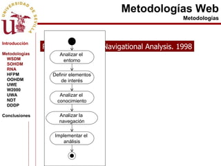 Metodologías Web Metodologías RNA: Relationship Navigational Analysis. 1998 Introducción Metodologías WSDM SOHDM RNA HFPM OOHDM UWE W2000 UWA NDT DDDP Conclusiones Analizar el  entorno Definir elementos de interés Analizar el  conocimiento Analizar la  navegación Implementar el  análisis 