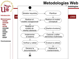 Metodologías Web Metodologías HFPM: Hypermedia Flexible Process Modeling. 1999 Introducción Metodologías WSDM SOHDM RNA HFPM OOHDM UWE W2000 UWA NDT DDDP Conclusiones Modelar requisitos Realizar el  modelo navegacional Realizar el  modelo de  interfaz abstracta Implementar  el sistema Verificar y validar Generar la  documentación Planificar Realizar el modelo  conceptual Diseñar el entorno Capturar y editar  elementos multimedia Evaluar la calidad Realizar el  mantenimiento 