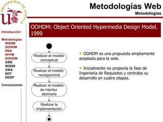Metodologías Web Metodologías OOHDM: Object Oriented Hypermedia Design Model.  1999 OOHDM es una propuesta ampliamente aceptada para la web. Inicialmente no proponía la fase de Ingeniería de Requisitos y centraba su desarrollo en cuatro etapas. Realizar el modelo conceptual Realizar el modelo  navegacional Realizar la Implementación Realizar el modelo  de interfaz  abstracta Introducción Metodologías WSDM SOHDM RNA HFPM OOHDM UWE W2000 UWA NDT DDDP Conclusiones 