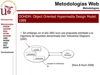 Metodologías Web Metodologías OOHDM: Object Oriented Hypermedia Design Model.  1999 Sin embargo, en el año 2001 tuvo una propuesta orientada a la ingeniería de requisitos denominada User Interaction Diagrams (UID). [Nora & Koch 2006] Introducción Metodologías WSDM SOHDM RNA HFPM OOHDM UWE W2000 UWA NDT DDDP Conclusiones 