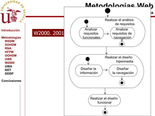 W2000. 2001 Metodologías Web Metodologías Analizar  requisitos  funcionales Realizar el análisis  de requisitos Diseñar la  información Diseñar  la navegación Realizar el diseño  hipermedia Realizar el diseño  funcional Analizar  requisitos de  navegación Introducción Metodologías WSDM SOHDM RNA HFPM OOHDM UWE W2000 UWA NDT DDDP Conclusiones 