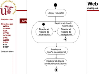 Metodologías Web Metodologías UWA: Ubiquituos Web Applications. 2001 Introducción Metodologías WSDM SOHDM RNA HFPM OOHDM UWE W2000 UWA NDT DDDP Conclusiones Diseñar el  modelo de  información Diseñar el  modelo de  navegación Realizar el diseño  hipermedia Realizar el  diseño transacional Realizar el diseño  de la personalización Elicitar requisitos 