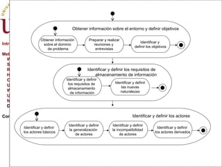 Introducción Metodologías WSDM SOHDM RNA HFPM OOHDM UWE W2000 UWA NDT DDDP Conclusiones Metodologías Web Metodologías NDT: Navigational Development Tecniques. 2004 Obtener información  sobre el dominio  de problema Obtener información sobre el entorno y definir objetivos Preparar y realizar reuniones y  entrevistas Identificar y  definir los objetivos Identificar y definir  los requisitos de  almacenamiento  de información Identificar y definir los requisitos de  almacenamiento de información Identificar y definir las nuevas  naturalezas Identificar y definir  los actores básicos Identificar y definir los actores Identificar y definir la generalización  de actores Identificar y definir  la incompatibilidad  de actores  Identificar y definir  los actores derivados 