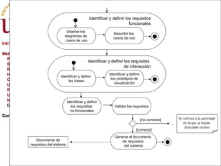 Introducción Metodologías WSDM SOHDM RNA HFPM OOHDM UWE W2000 UWA NDT DDDP Conclusiones Identificar y definir  las frases Identificar y definir los requisitos  de interacción Identificar y definir los prototipos de  visualización Diseñar los  diagramas de  casos de uso Identificar y definir los requisitos funcionales Describir los  casos de uso Identificar y definir los requisitos  no funcionales Validar los requisitos Generar el documento  de requisitos  del sistema [correcto] [no correcto] ... Documento de requisitos del sistema Se volverá a la actividad  en la que se hayan  detectado errores 