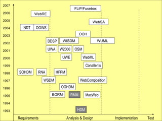Introducción Estado del arte SE vs WE Características Definición Tratamiento Estado del arte 2007 2006 2005 2004 2003 2002 2001 2000 1999 1998 1997 1996 1995 1994 1993 Requirements Analysis & Design Implementation Test HDM RMM MacWeb OOHDM WebComposition WSDM NDT OOWS SOHDM RNA HFPM Conallen’s UWE WebML UWA W2000 OSM DDSP WISDM WUML OOH WebSA WebRE FLiP/Fusebox EORM 