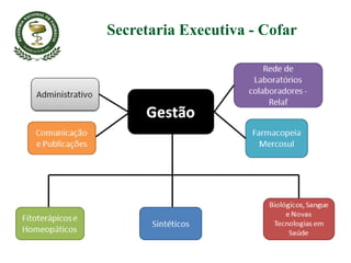 Secretaria Executiva - Cofar
 