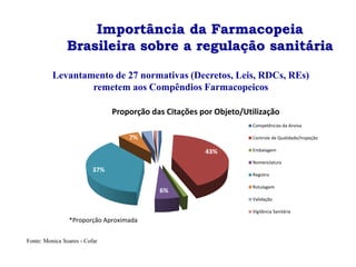 Importância da Farmacopeia
Brasileira sobre a regulação sanitária
1%
43%
1%
6%
37%
7%
4% 1%
Proporção das Citações por Objeto/Utilização
Competências da Anvisa
Controle de Qualidade/Inspeção
Embalagem
Nomenclatura
Registro
Rotulagem
Validação
Vigilância Sanitária
*Proporção Aproximada
Levantamento de 27 normativas (Decretos, Leis, RDCs, REs)
remetem aos Compêndios Farmacopeicos
Fonte: Monica Soares - Cofar
 
