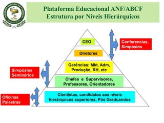 Cientistas, candidatos aos níveis
hierárquicos superiores, Pós Graduandos
Chefes e Supervisores,
Professores, Orientadores
Gerências: Mkt, Adm,
Produção, RH, etc
Diretores
CEO
Plataforma Educacional ANF/ABCF
Estrutura por Níveis Hierárquicos
Simpósios
Seminários
Oficinas
Palestras
Conferencias,
Simpósios
 