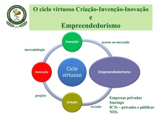 O ciclo virtuoso Criação-Invenção-Inovação
e
Empreendedorismo
Ciclo
virtuoso
Inovação
Empreendedorismo
Criação
Invenção
Empresas privadas
Startups
ICTs – privadas e públicas
NITs
projeto
mercadologia
revisão
acesso ao mercado
 