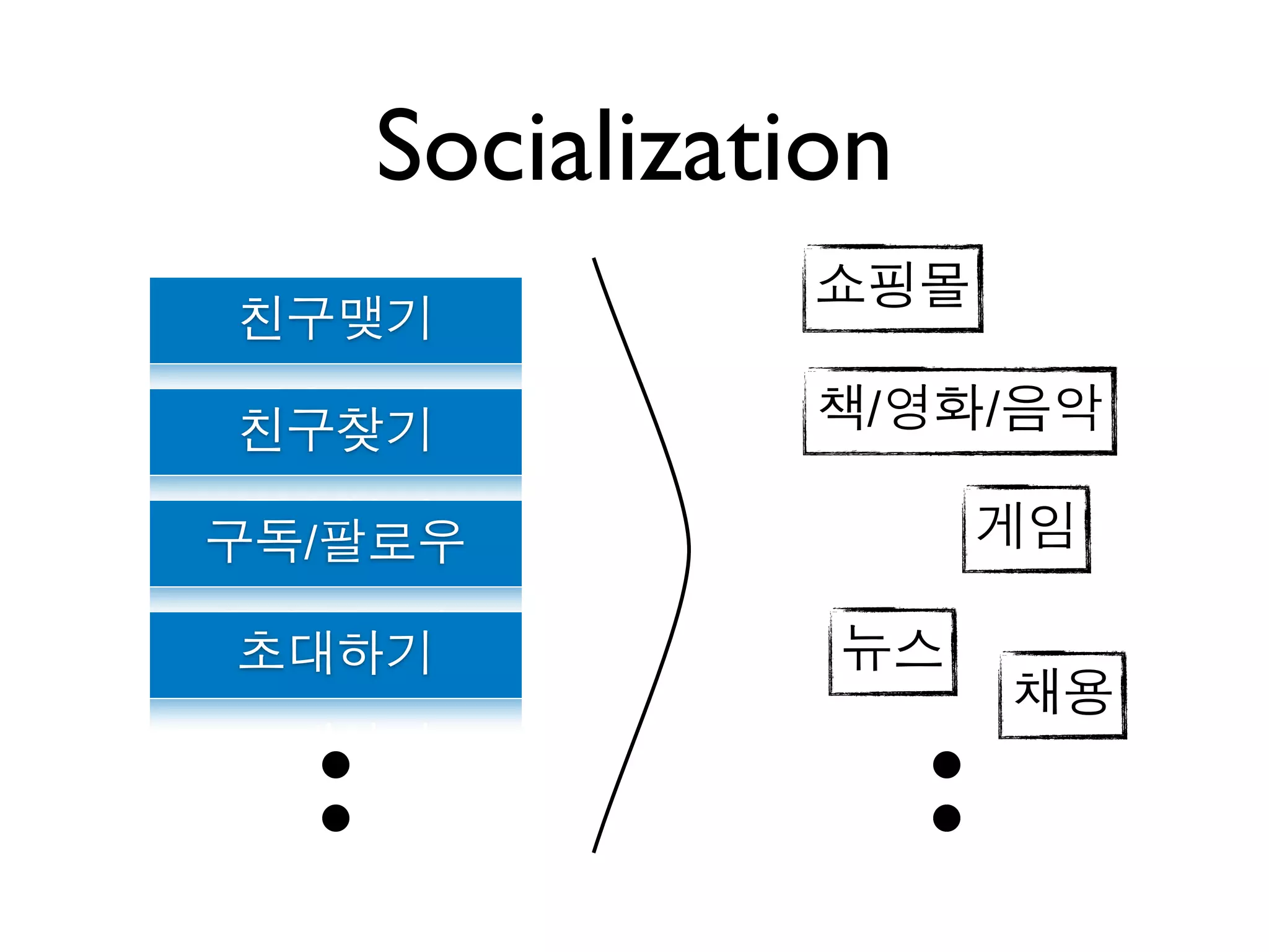Socialization

                /   /

/
 