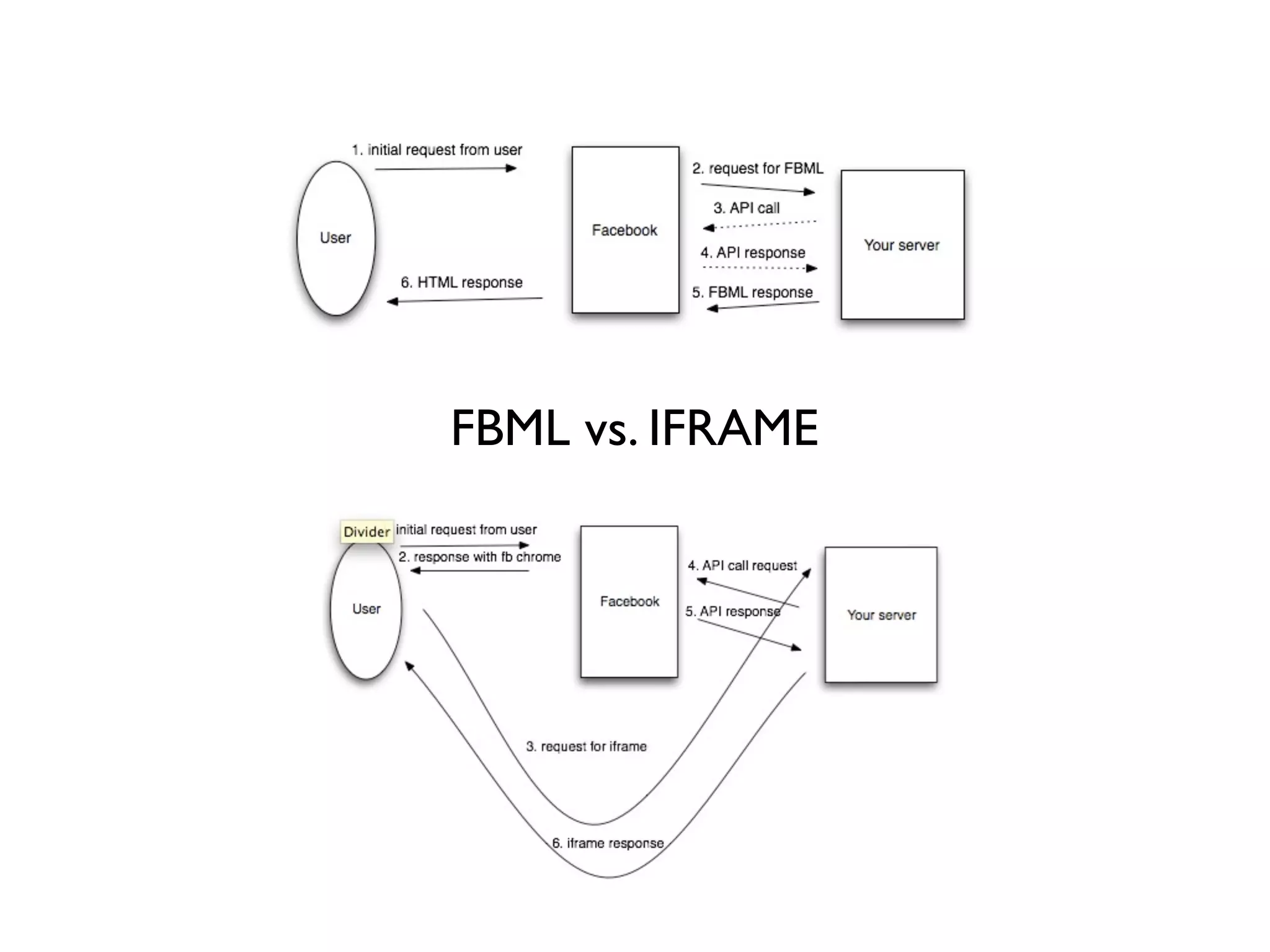FBML vs. IFRAME
 