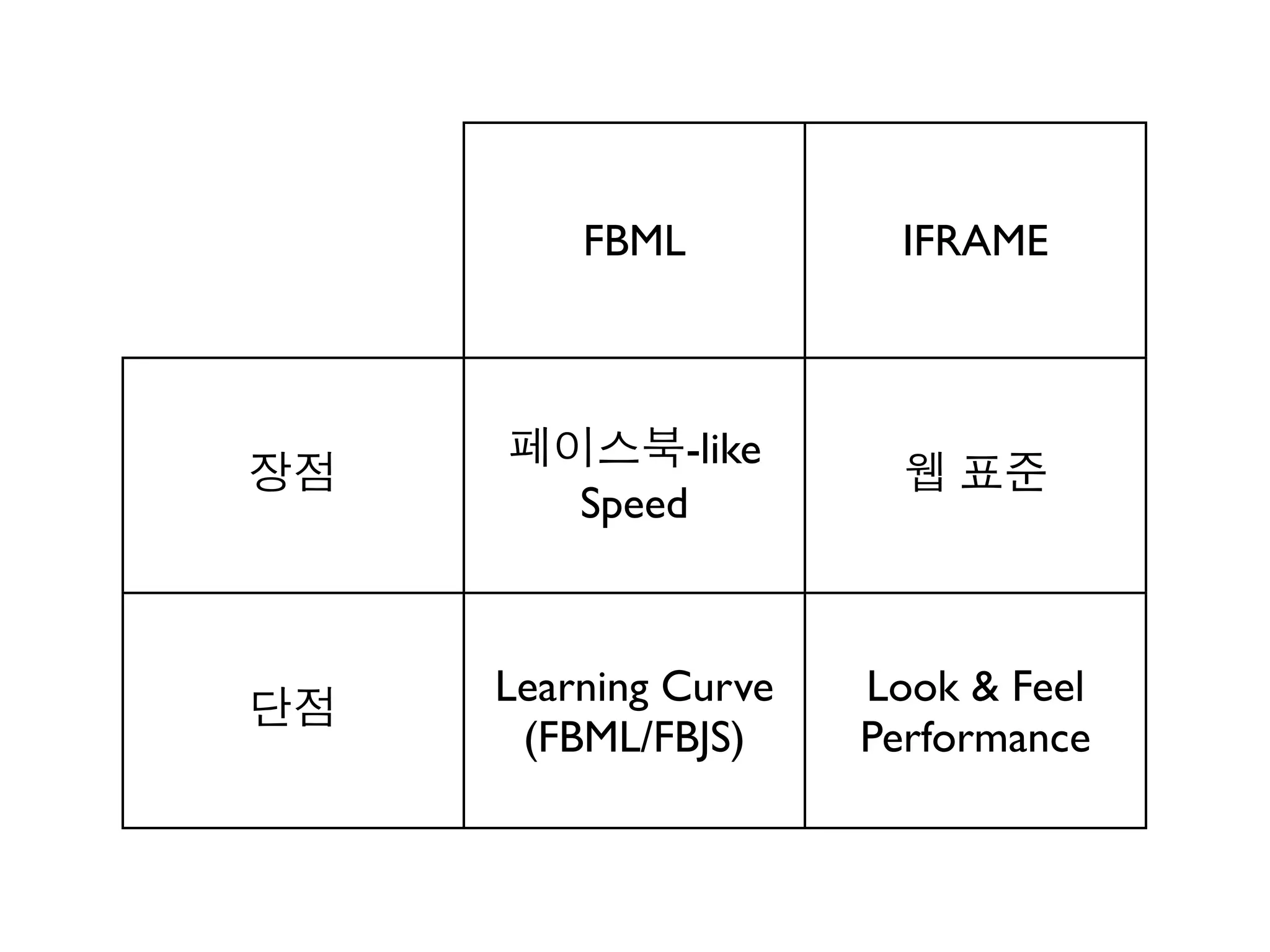 FBML           IFRAME



         -like
    Speed



Learning Curve   Look & Feel
 (FBML/FBJS)     Performance
 