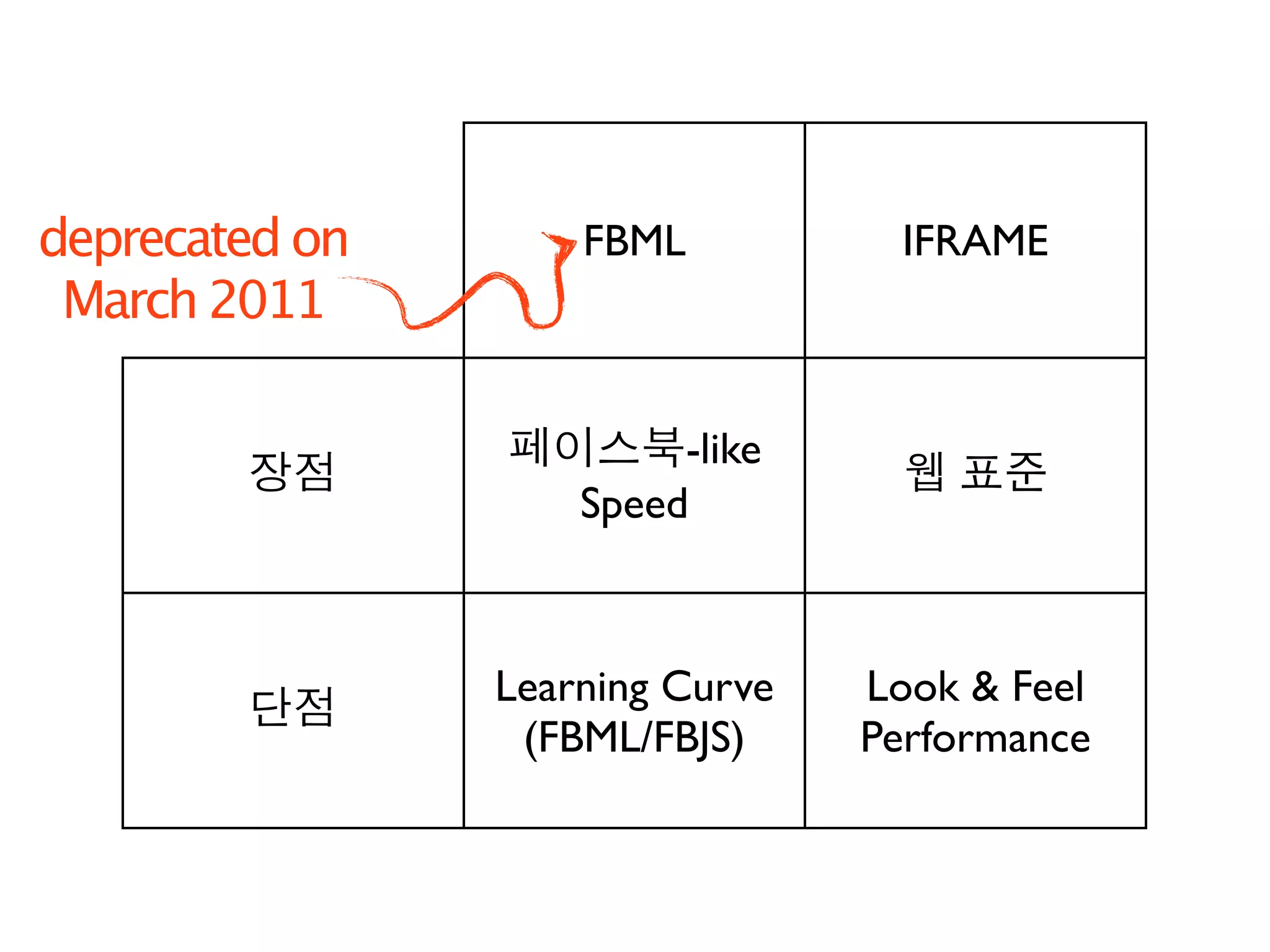 deprecated on       FBML           IFRAME
 March 2011

                         -like
                    Speed



                Learning Curve   Look & Feel
                 (FBML/FBJS)     Performance
 