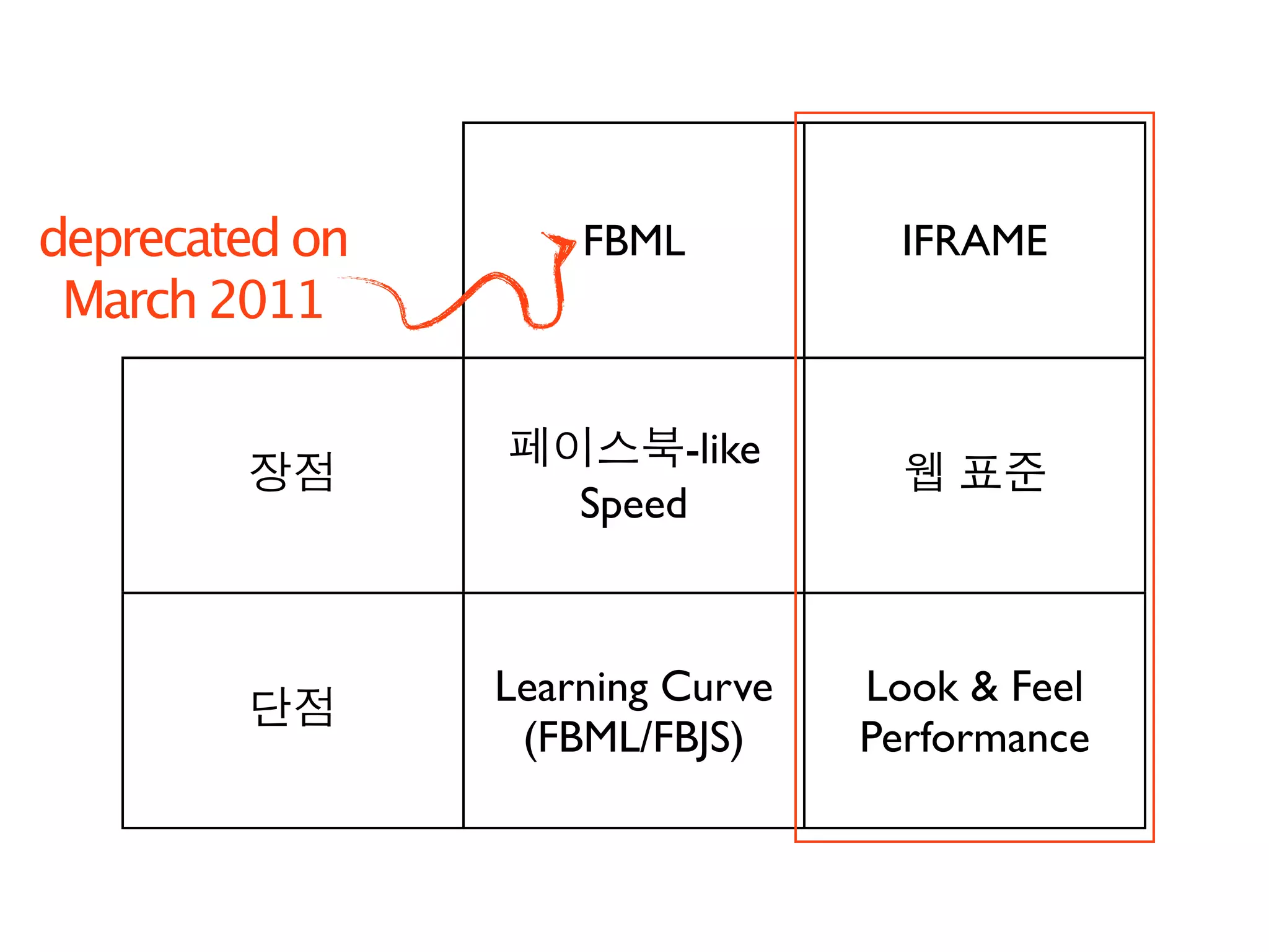 deprecated on       FBML           IFRAME
 March 2011

                         -like
                    Speed



                Learning Curve   Look & Feel
                 (FBML/FBJS)     Performance
 