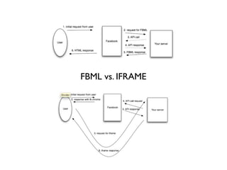 FBML vs. IFRAME
 
