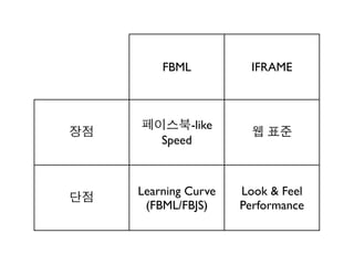 FBML           IFRAME



         -like
    Speed



Learning Curve   Look & Feel
 (FBML/FBJS)     Performance
 